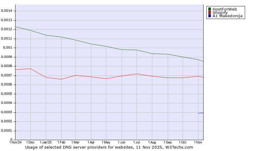 Historical trends in the usage of HostForWeb vs. Shopify vs. A1 Makedonija