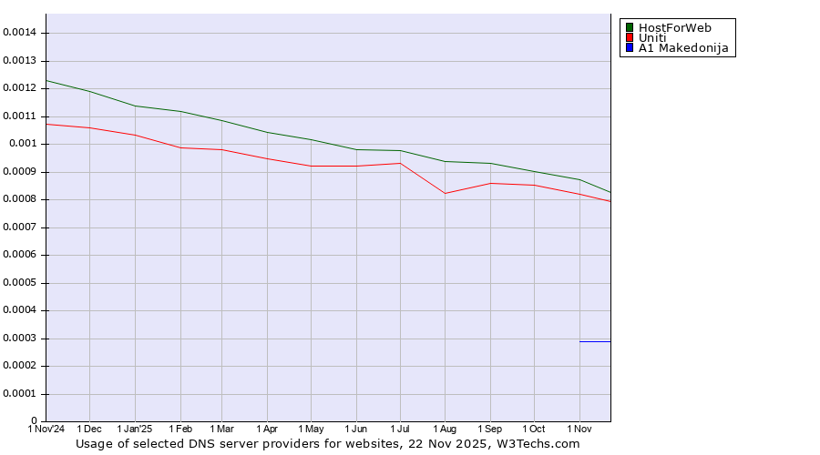 Historical trends in the usage of HostForWeb vs. Uniti vs. A1 Makedonija