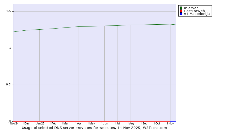 Historical trends in the usage of XServer vs. HostForWeb vs. A1 Makedonija