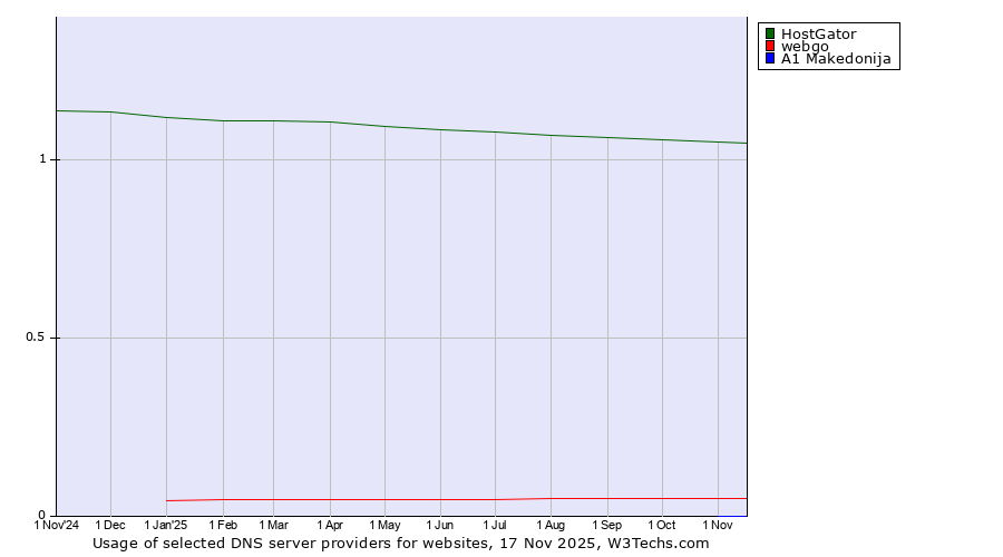 Historical trends in the usage of HostGator vs. webgo vs. A1 Makedonija