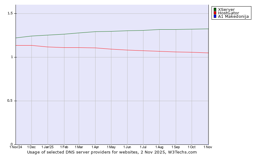 Historical trends in the usage of XServer vs. HostGator vs. A1 Makedonija