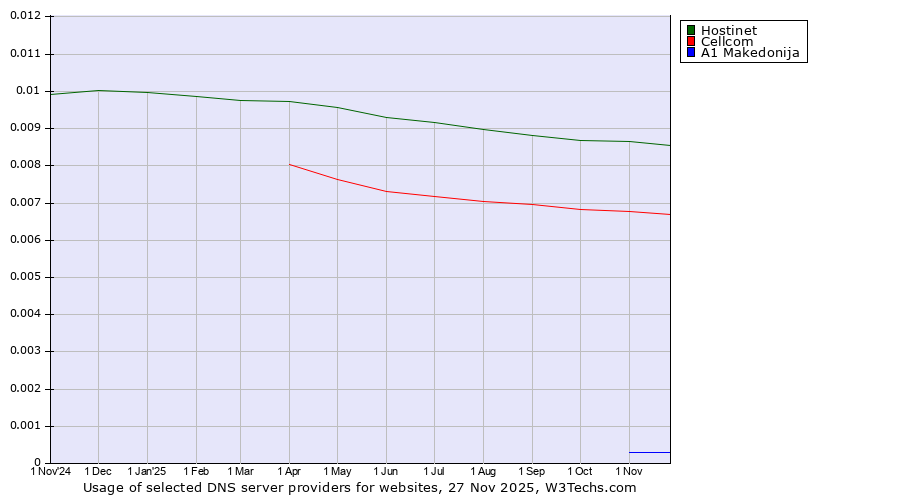 Historical trends in the usage of Hostinet vs. Cellcom vs. A1 Makedonija