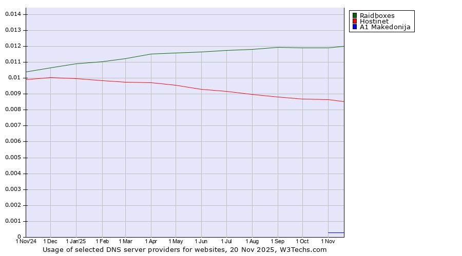 Historical trends in the usage of Raidboxes vs. Hostinet vs. A1 Makedonija
