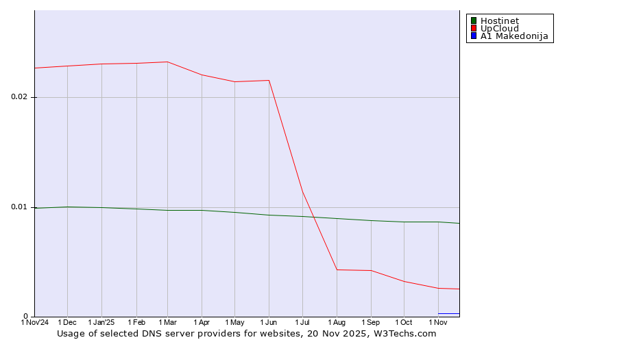 Historical trends in the usage of Hostinet vs. UpCloud vs. A1 Makedonija