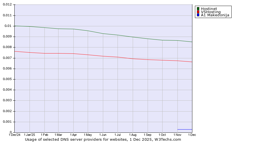 Historical trends in the usage of Hostinet vs. VSHosting vs. A1 Makedonija