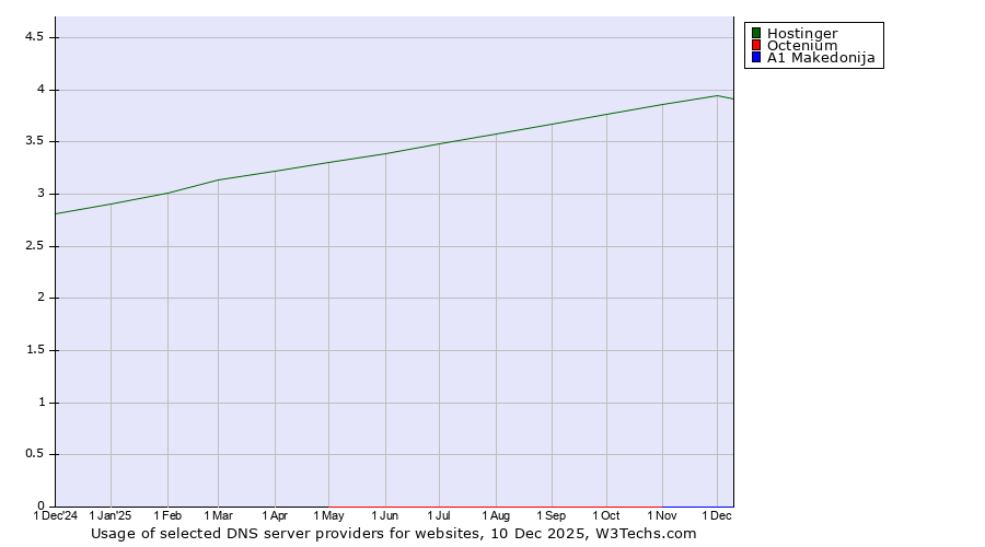 Historical trends in the usage of Hostinger vs. Octenium vs. A1 Makedonija