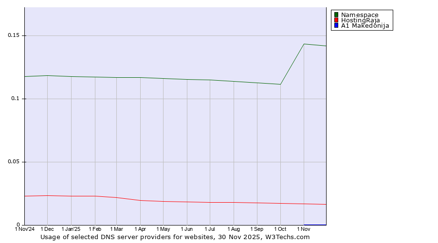 Historical trends in the usage of Namespace vs. HostingRaja vs. A1 Makedonija