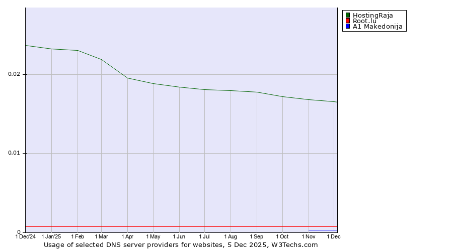 Historical trends in the usage of HostingRaja vs. Root.lu vs. A1 Makedonija