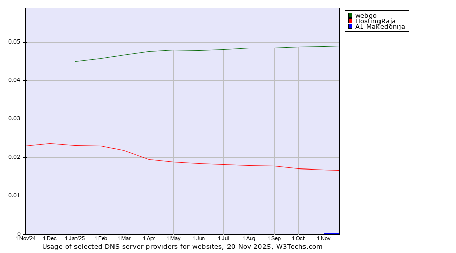 Historical trends in the usage of webgo vs. HostingRaja vs. A1 Makedonija