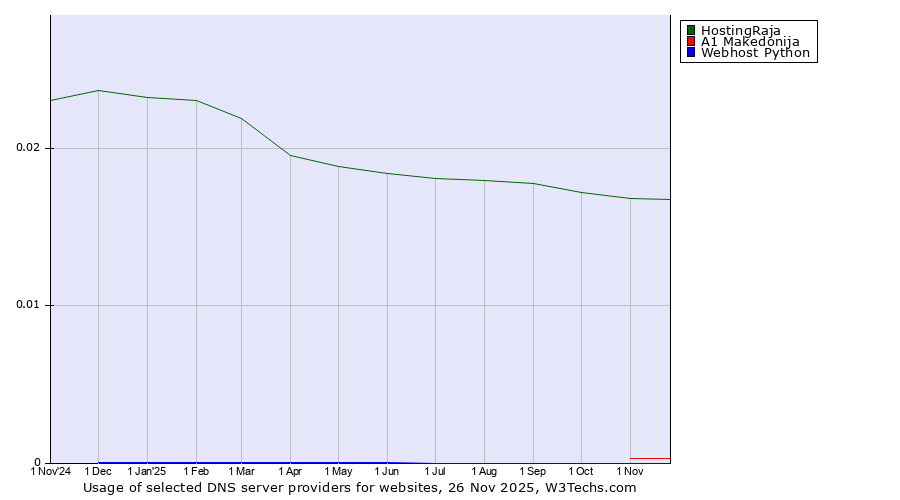 Historical trends in the usage of HostingRaja vs. A1 Makedonija vs. Webhost Python