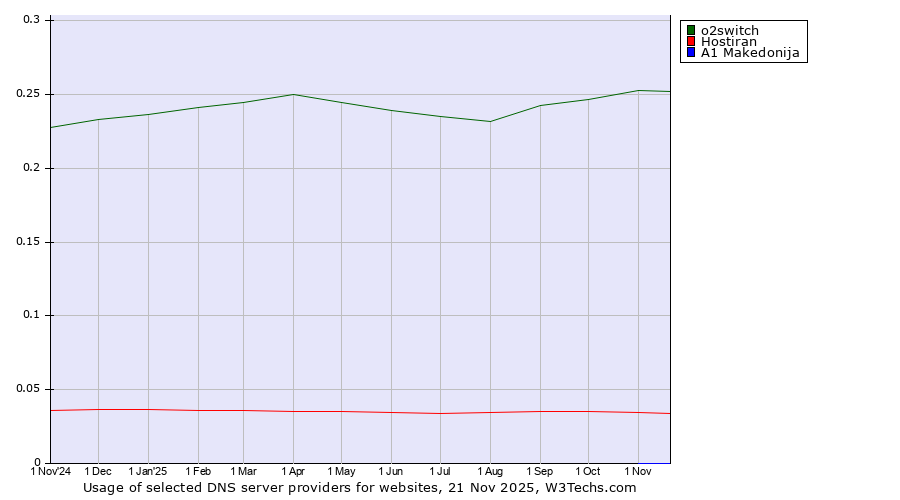 Historical trends in the usage of o2switch vs. Hostiran vs. A1 Makedonija