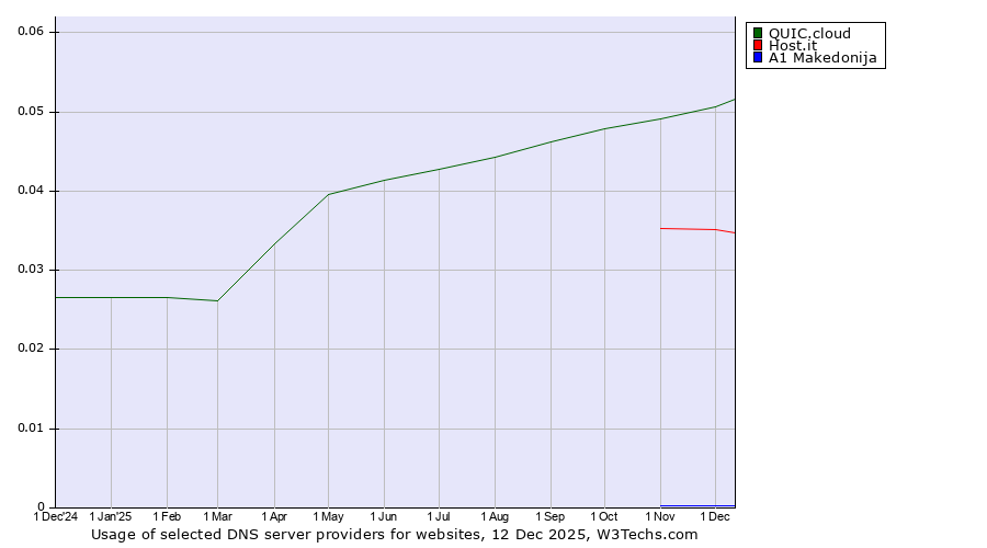 Historical trends in the usage of QUIC.cloud vs. Host.it vs. A1 Makedonija