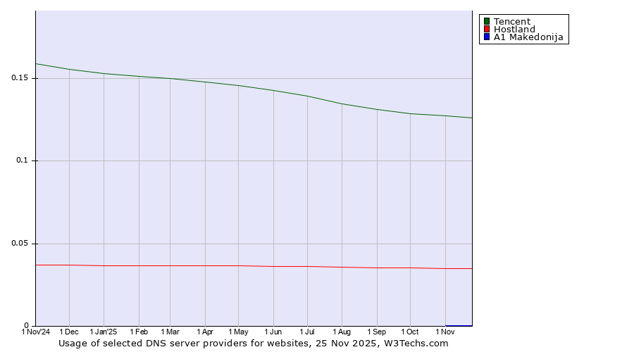 Historical trends in the usage of Tencent vs. Hostland vs. A1 Makedonija