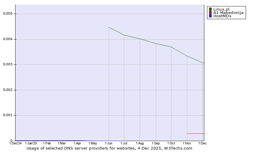 Historical trends in the usage of Linux.pl vs. A1 Makedonija vs. HostMDs