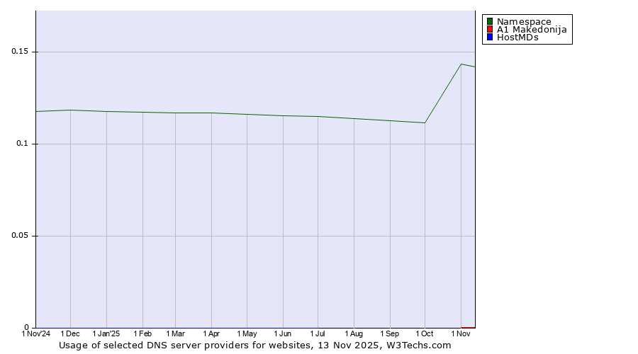 Historical trends in the usage of Namespace vs. A1 Makedonija vs. HostMDs