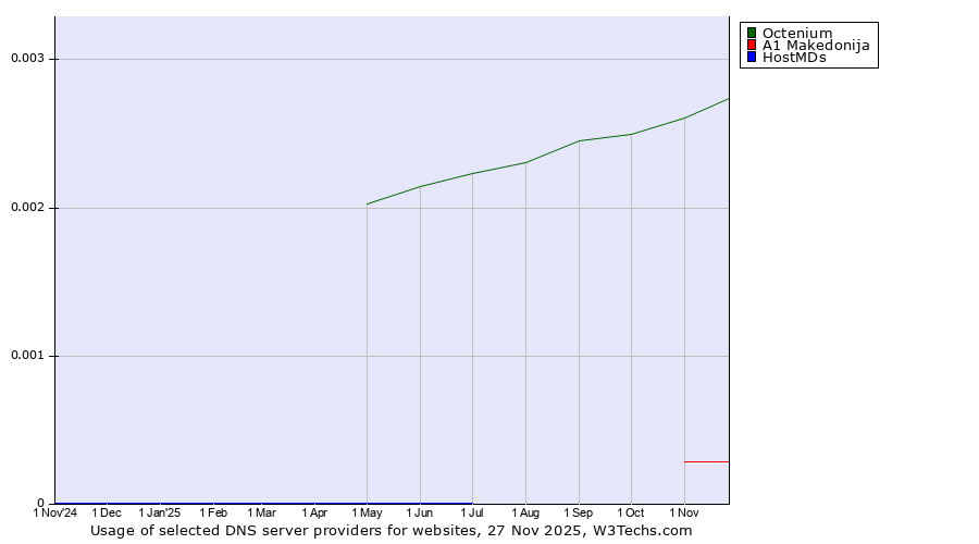 Historical trends in the usage of Octenium vs. A1 Makedonija vs. HostMDs