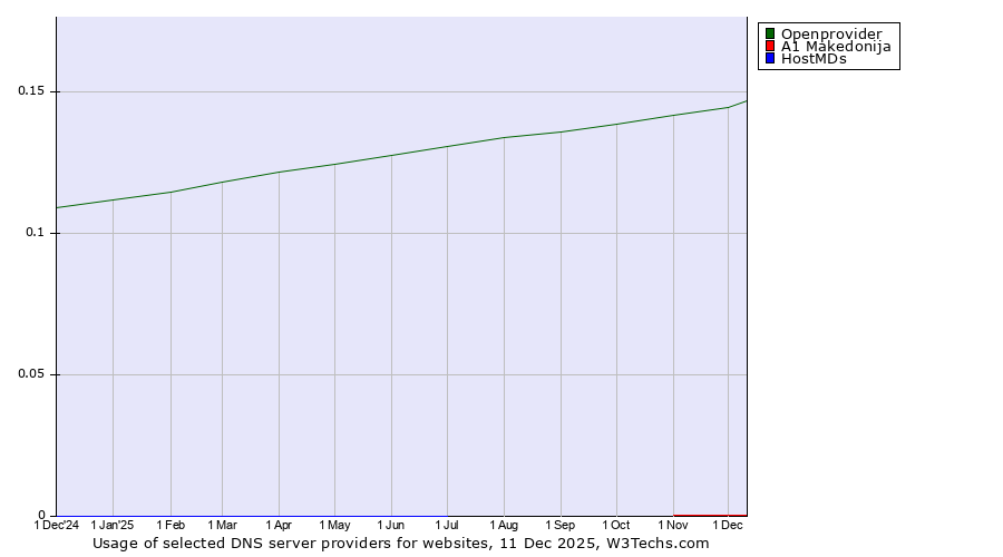 Historical trends in the usage of Openprovider vs. A1 Makedonija vs. HostMDs