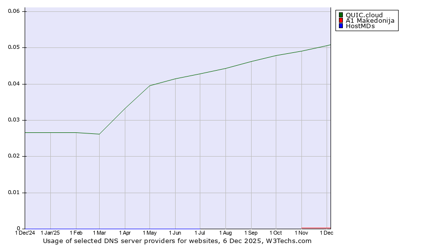 Historical trends in the usage of QUIC.cloud vs. A1 Makedonija vs. HostMDs