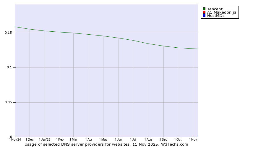 Historical trends in the usage of Tencent vs. A1 Makedonija vs. HostMDs