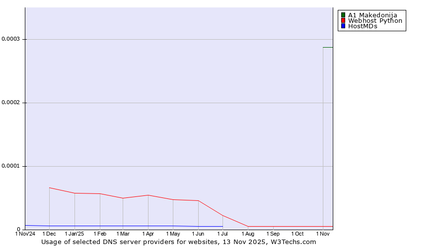 Historical trends in the usage of A1 Makedonija vs. Webhost Python vs. HostMDs