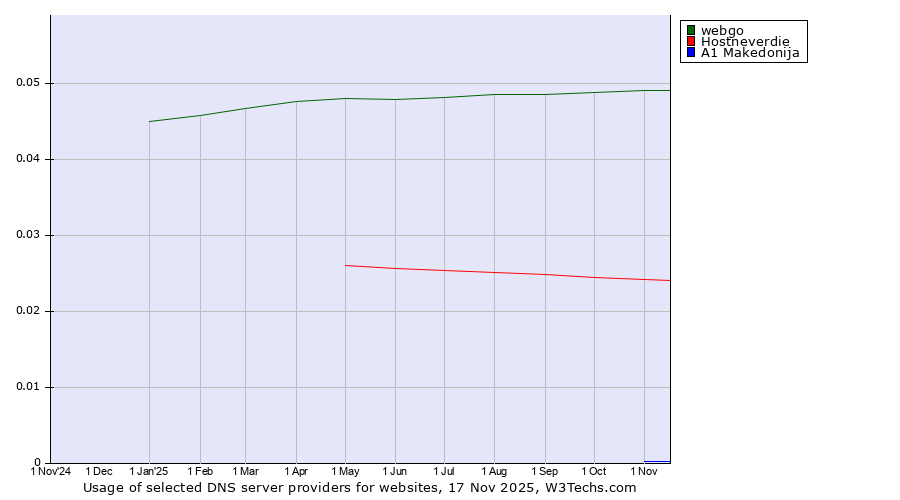 Historical trends in the usage of webgo vs. Hostneverdie vs. A1 Makedonija