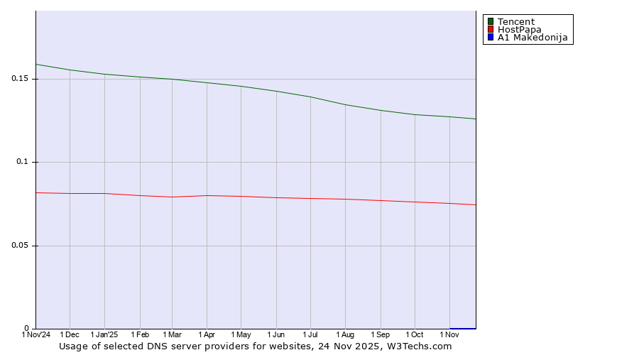 Historical trends in the usage of Tencent vs. HostPapa vs. A1 Makedonija