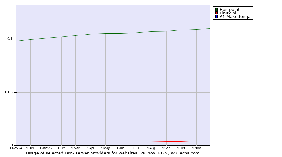 Historical trends in the usage of Hostpoint vs. Linux.pl vs. A1 Makedonija