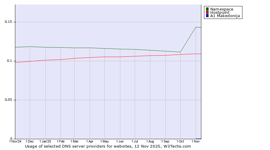 Historical trends in the usage of Namespace vs. Hostpoint vs. A1 Makedonija