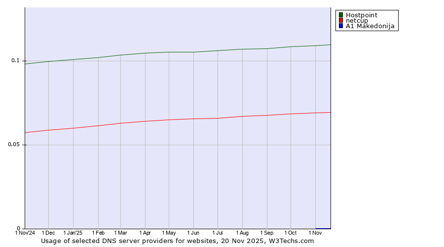 Historical trends in the usage of Hostpoint vs. netcup vs. A1 Makedonija