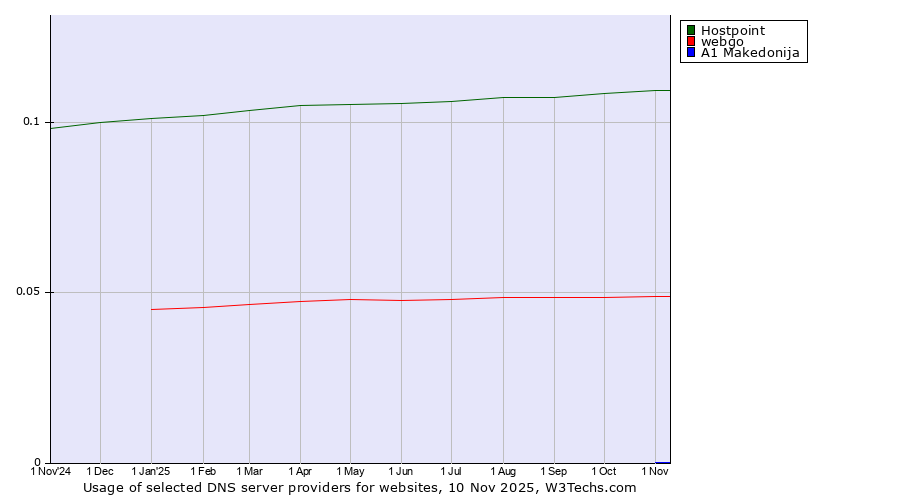 Historical trends in the usage of Hostpoint vs. webgo vs. A1 Makedonija