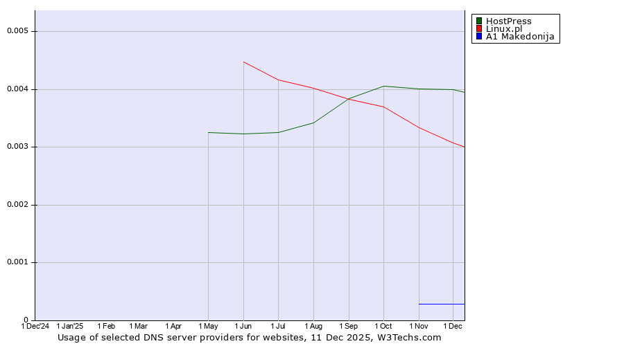 Historical trends in the usage of HostPress vs. Linux.pl vs. A1 Makedonija