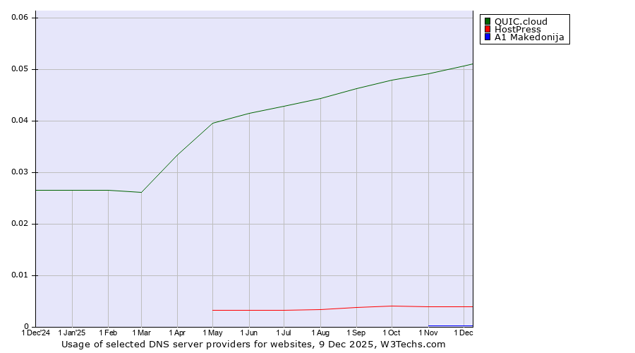 Historical trends in the usage of QUIC.cloud vs. HostPress vs. A1 Makedonija