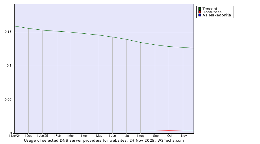 Historical trends in the usage of Tencent vs. HostPress vs. A1 Makedonija