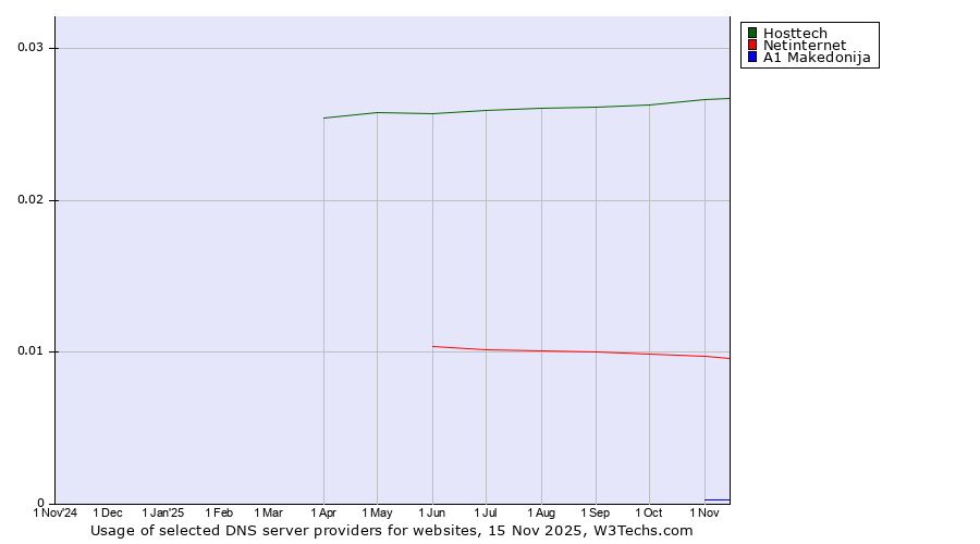 Historical trends in the usage of Hosttech vs. Netinternet vs. A1 Makedonija