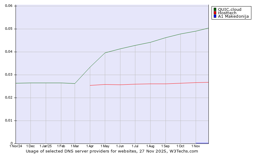 Historical trends in the usage of QUIC.cloud vs. Hosttech vs. A1 Makedonija