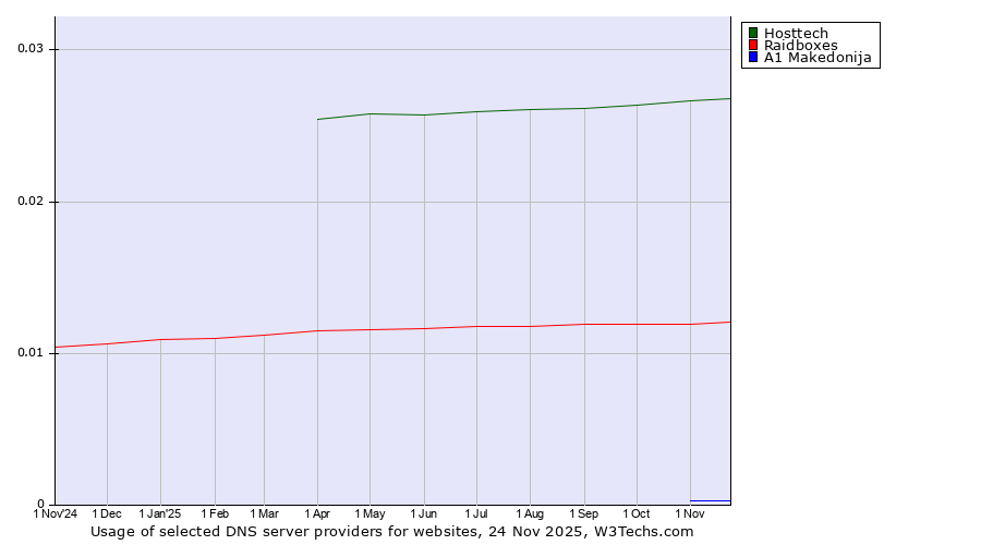 Historical trends in the usage of Hosttech vs. Raidboxes vs. A1 Makedonija