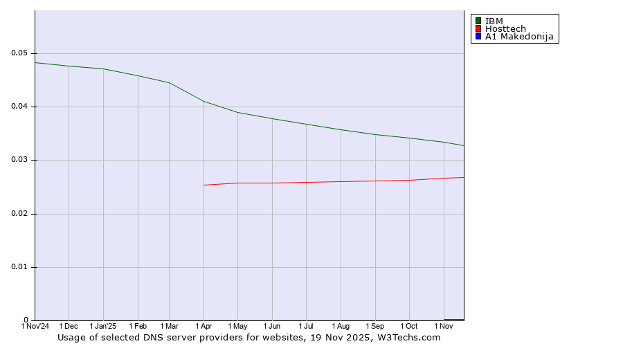 Historical trends in the usage of IBM vs. Hosttech vs. A1 Makedonija