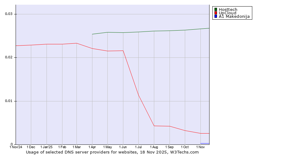 Historical trends in the usage of Hosttech vs. UpCloud vs. A1 Makedonija