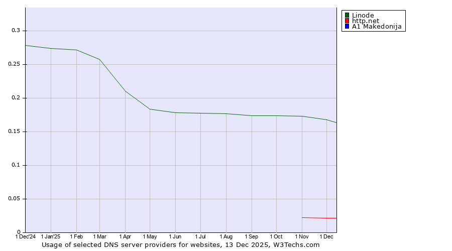 Historical trends in the usage of Linode vs. http.net vs. A1 Makedonija