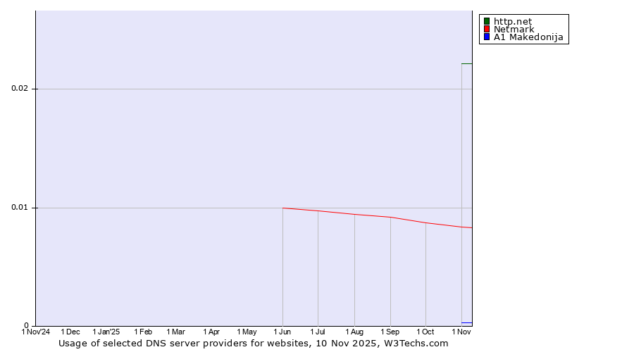 Historical trends in the usage of http.net vs. Netmark vs. A1 Makedonija