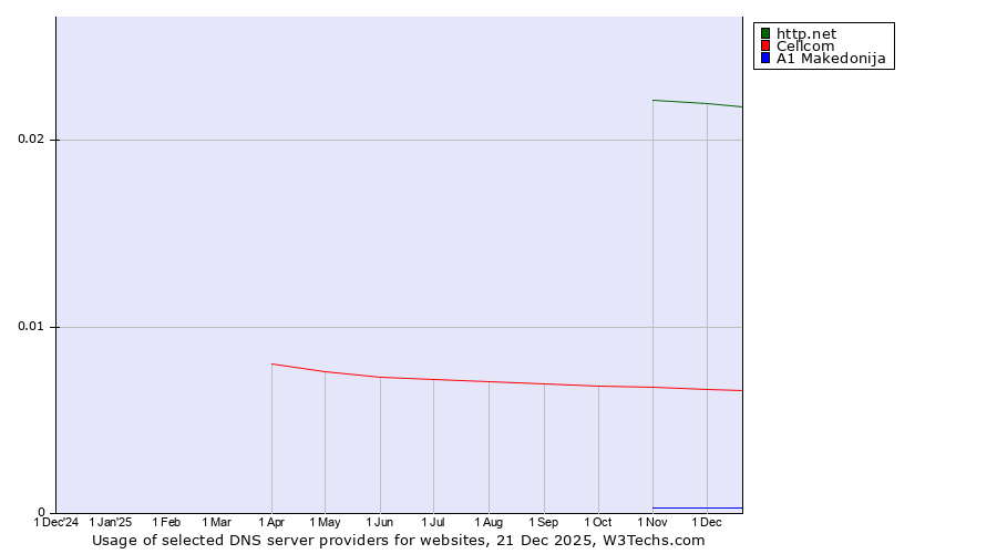 Historical trends in the usage of http.net vs. Cellcom vs. A1 Makedonija
