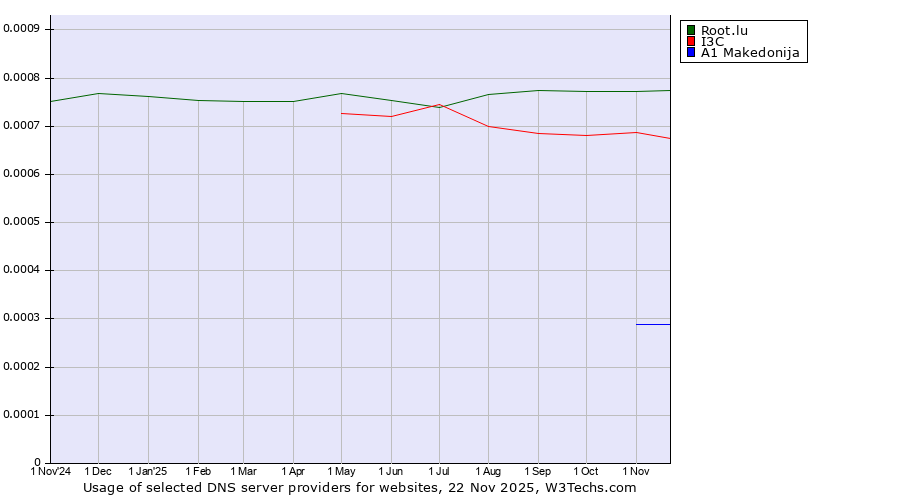 Historical trends in the usage of Root.lu vs. I3C vs. A1 Makedonija