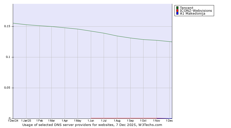 Historical trends in the usage of Tencent vs. ICONZ-Webvisions vs. A1 Makedonija