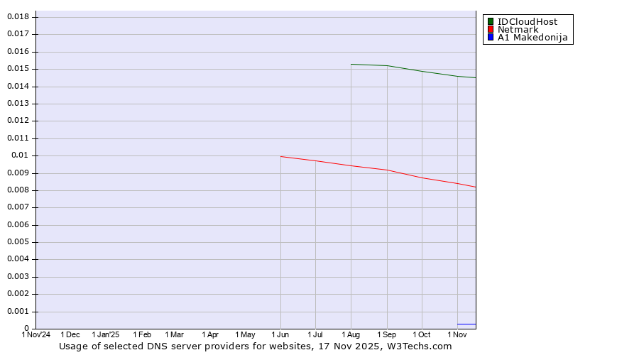 Historical trends in the usage of IDCloudHost vs. Netmark vs. A1 Makedonija