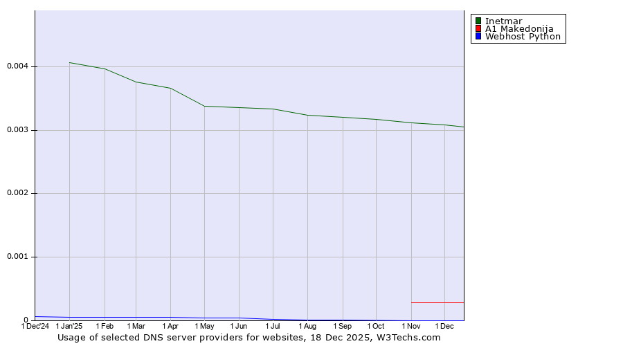 Historical trends in the usage of Inetmar vs. A1 Makedonija vs. Webhost Python