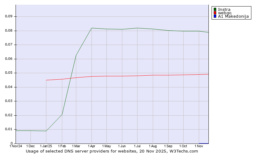Historical trends in the usage of Instra vs. webgo vs. A1 Makedonija