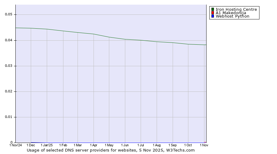 Historical trends in the usage of Iron Hosting Centre vs. A1 Makedonija vs. Webhost Python