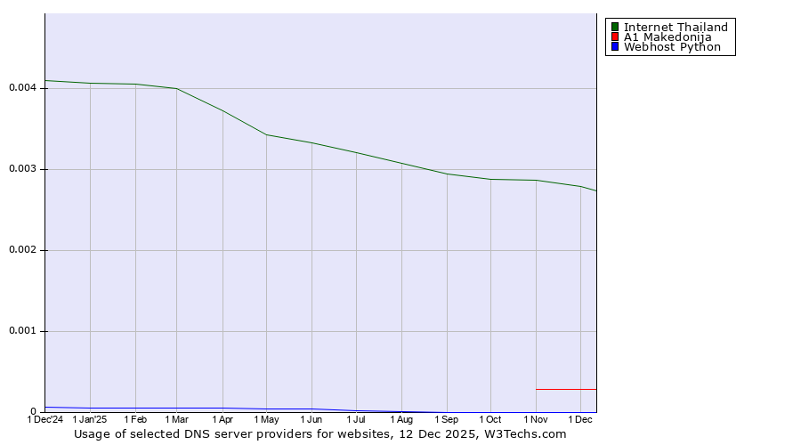 Historical trends in the usage of Internet Thailand vs. A1 Makedonija vs. Webhost Python