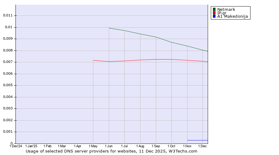 Historical trends in the usage of Netmark vs. IP.gr vs. A1 Makedonija