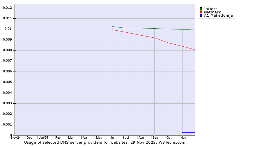 Historical trends in the usage of IpHost vs. Netmark vs. A1 Makedonija